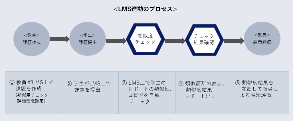 LMS連動のプロセス｜コピペチェックツールCopyMonitor（コピーモニター）